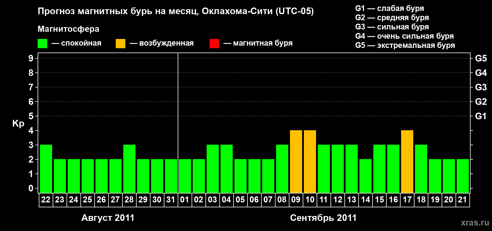Прогноз максимального суточного геомагнитного индекса&nbsp;Kp на <b>1 месяц</b> (31 день) <b>с 22 августа по 21 сентября 2011 г</b>