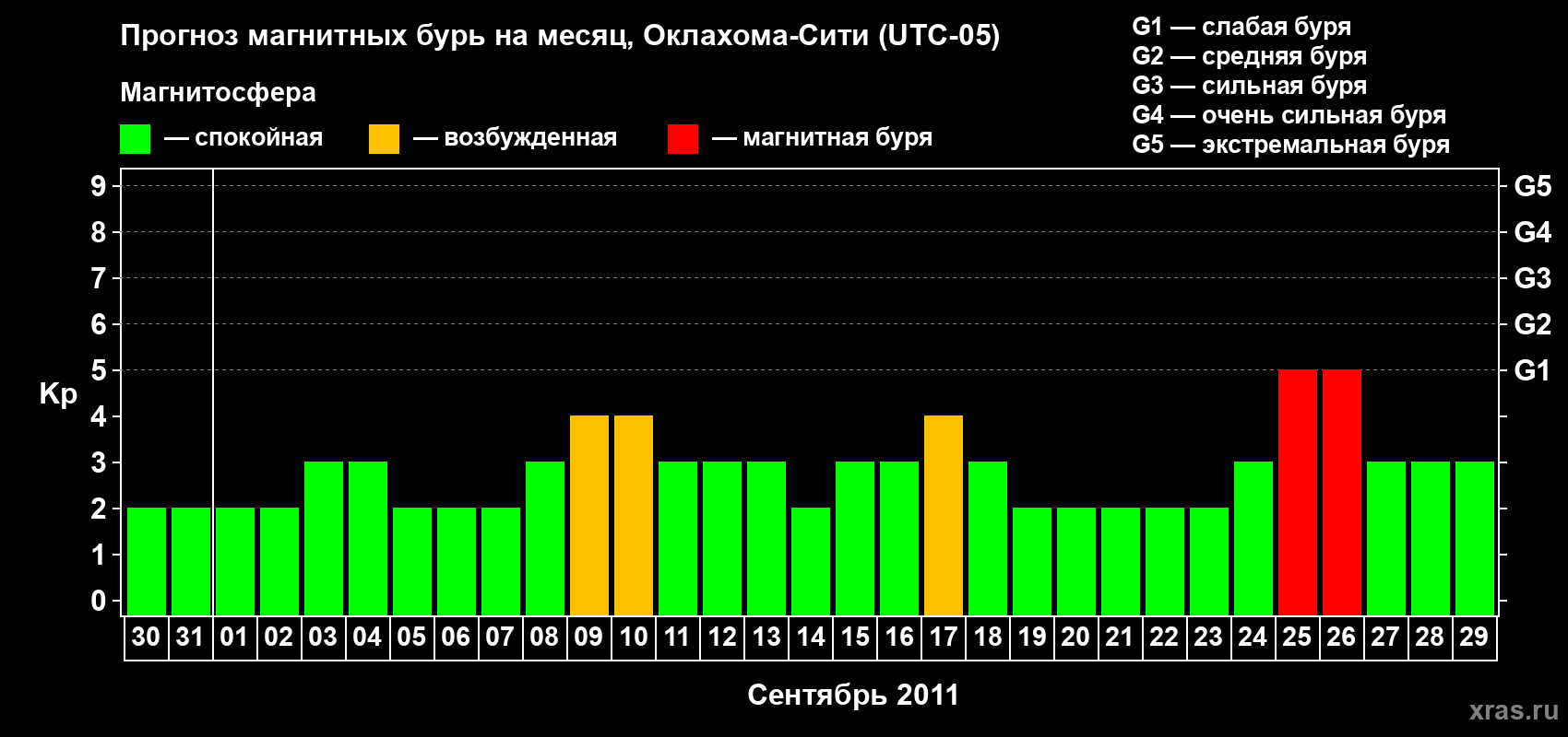 Прогноз максимального суточного геомагнитного индекса Kp на <b>1 месяц</b> (31 день) <b>с 30 августа по 29 сентября 2011 г</b>