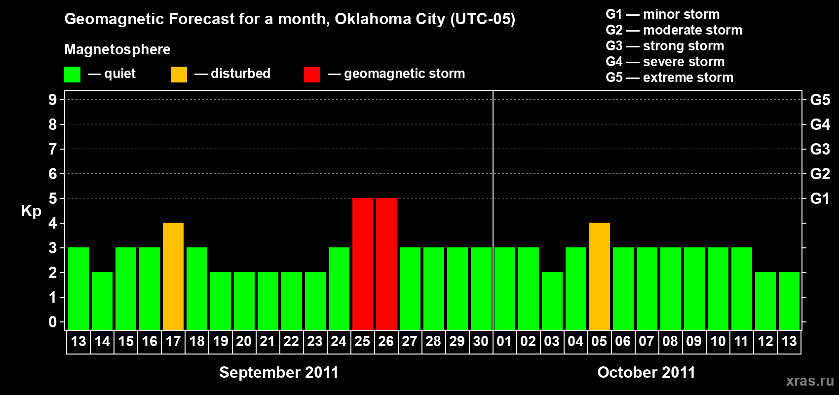 Forecast of the daily maximal value of geomagnetic index Kp for <b>1 month</b> (31 days) <b>from Sep 13, 2011 to Oct 13, 2011</b>