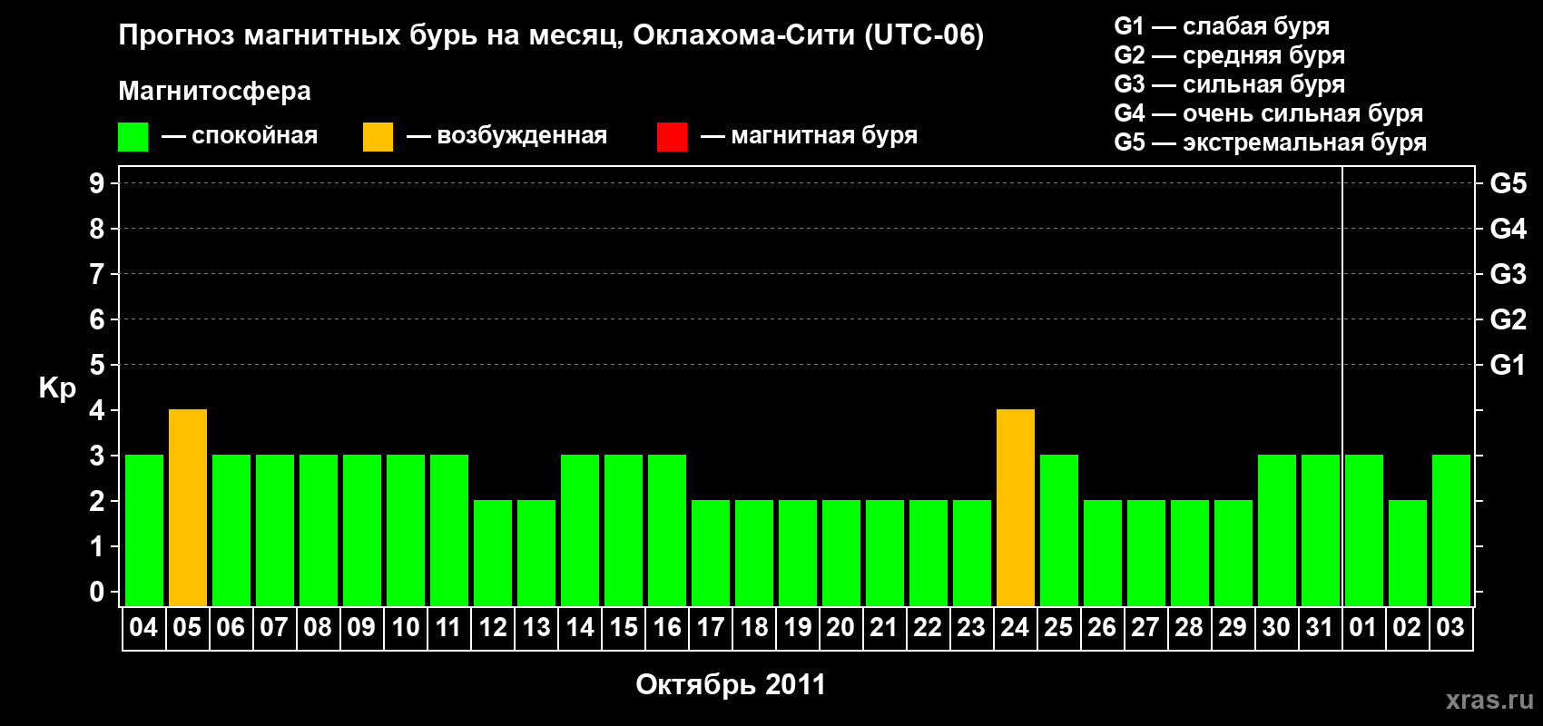 Прогноз максимального суточного геомагнитного индекса Kp на <b>1 месяц</b> (31 день) <b>с 04 октября по 03 ноября 2011 г</b>