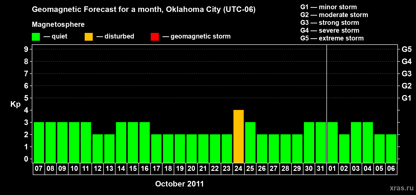 Forecast of the daily maximal value of geomagnetic index Kp for <b>1 month</b> (31 days) <b>from Oct 07, 2011 to Nov 06, 2011</b>