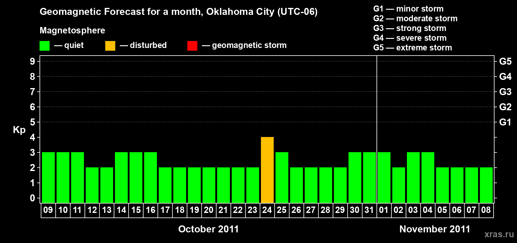 Forecast of the daily maximal value of geomagnetic index Kp for <b>1 month</b> (31 days) <b>from Oct 09, 2011 to Nov 08, 2011</b>