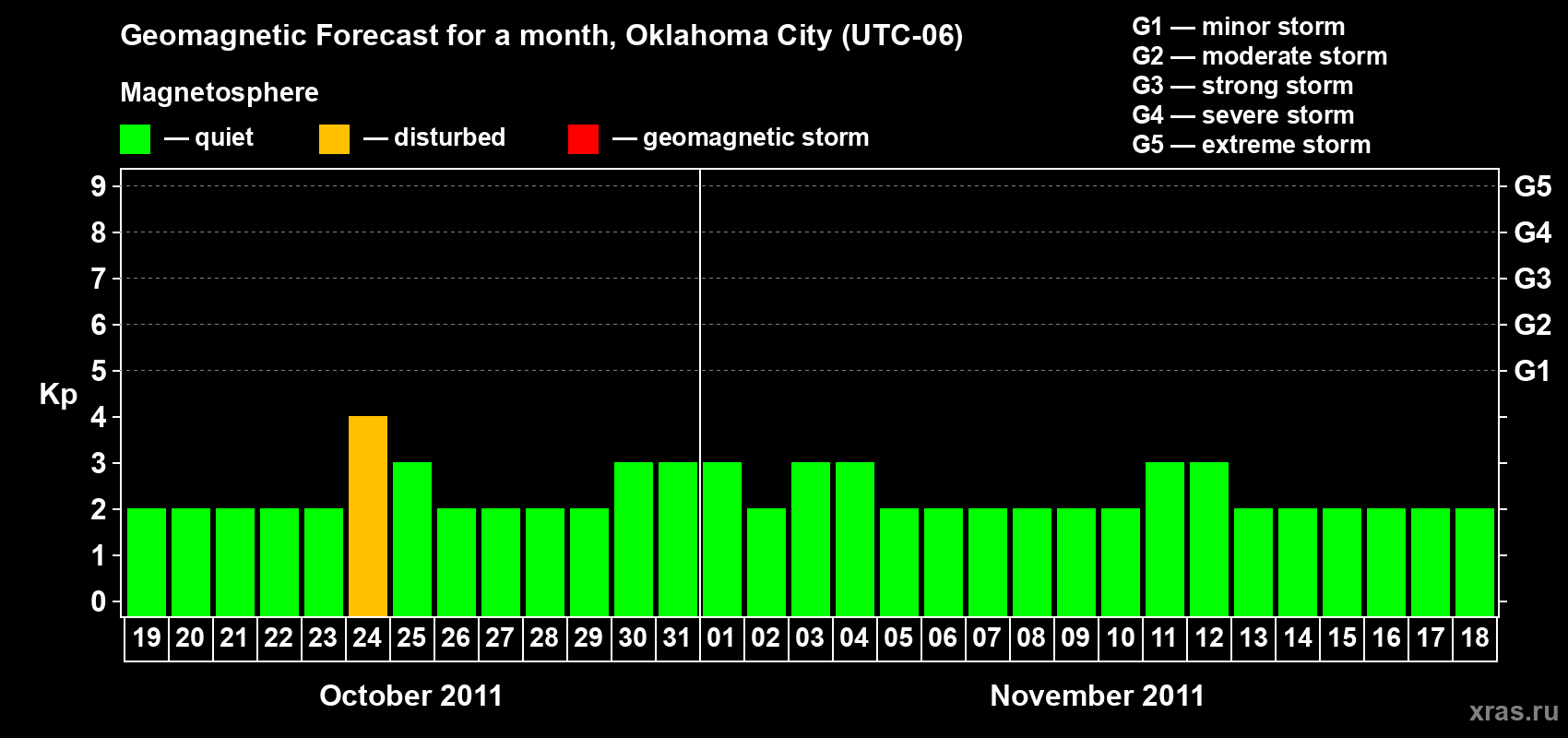 Forecast of the daily maximal value of geomagnetic index Kp for <b>1 month</b> (31 days) <b>from Oct 19, 2011 to Nov 18, 2011</b>