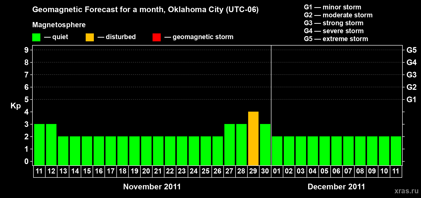 Forecast of the daily maximal value of geomagnetic index Kp for <b>1 month</b> (31 days) <b>from Nov 11, 2011 to Dec 11, 2011</b>