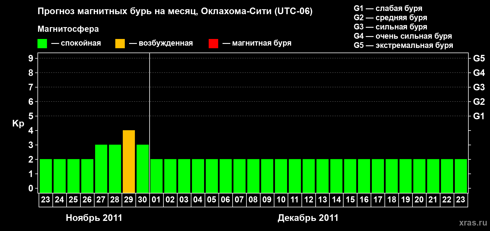 Прогноз максимального суточного геомагнитного индекса Kp на <b>1 месяц</b> (31 день) <b>с 23 ноября по 23 декабря 2011 г</b>