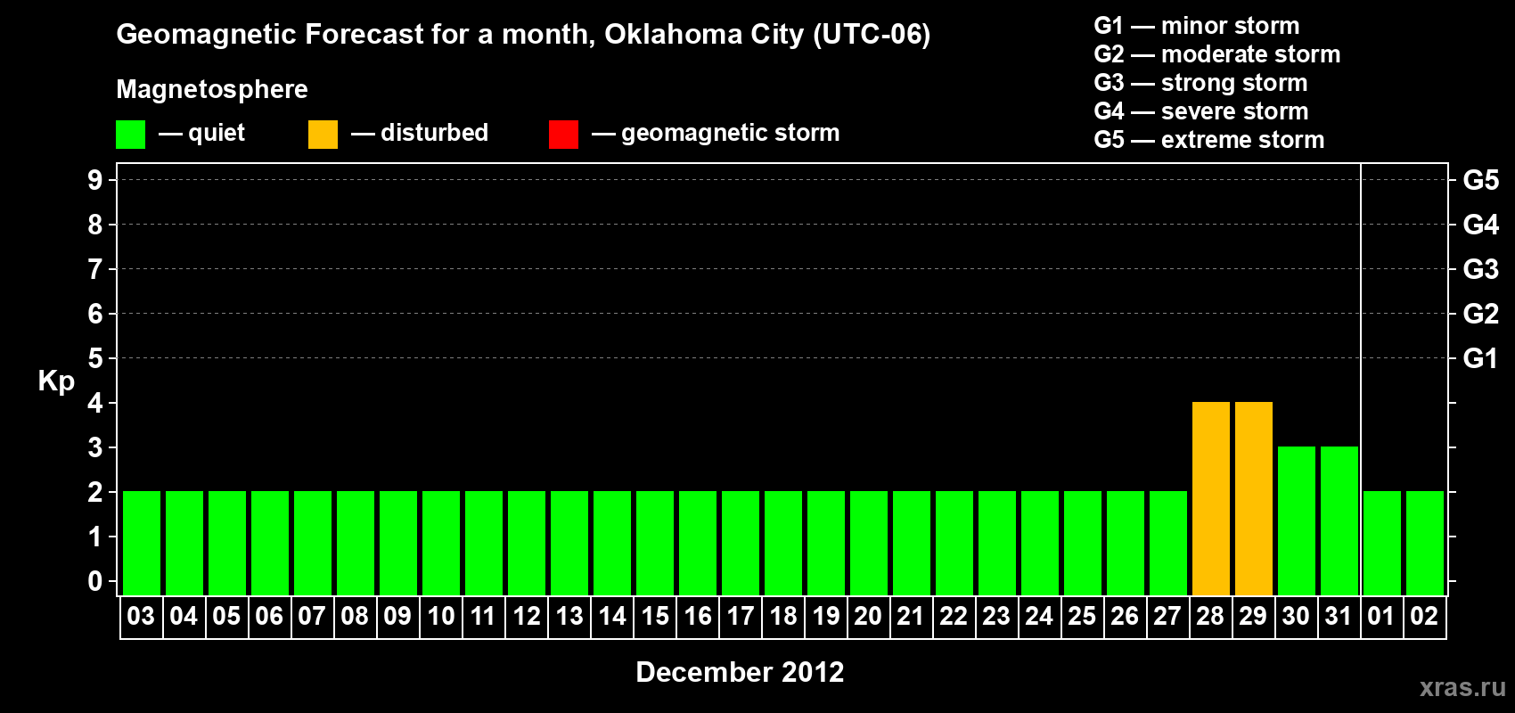 Forecast of the daily maximal value of geomagnetic index Kp for <b>1 month</b> (31 days) <b>from Dec 03, 2011 to Jan 02, 2012</b>