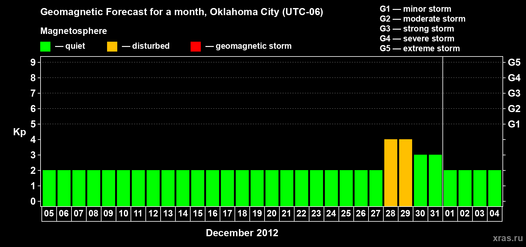 Forecast of the daily maximal value of geomagnetic index Kp for <b>1 month</b> (31 days) <b>from Dec 05, 2011 to Jan 04, 2012</b>