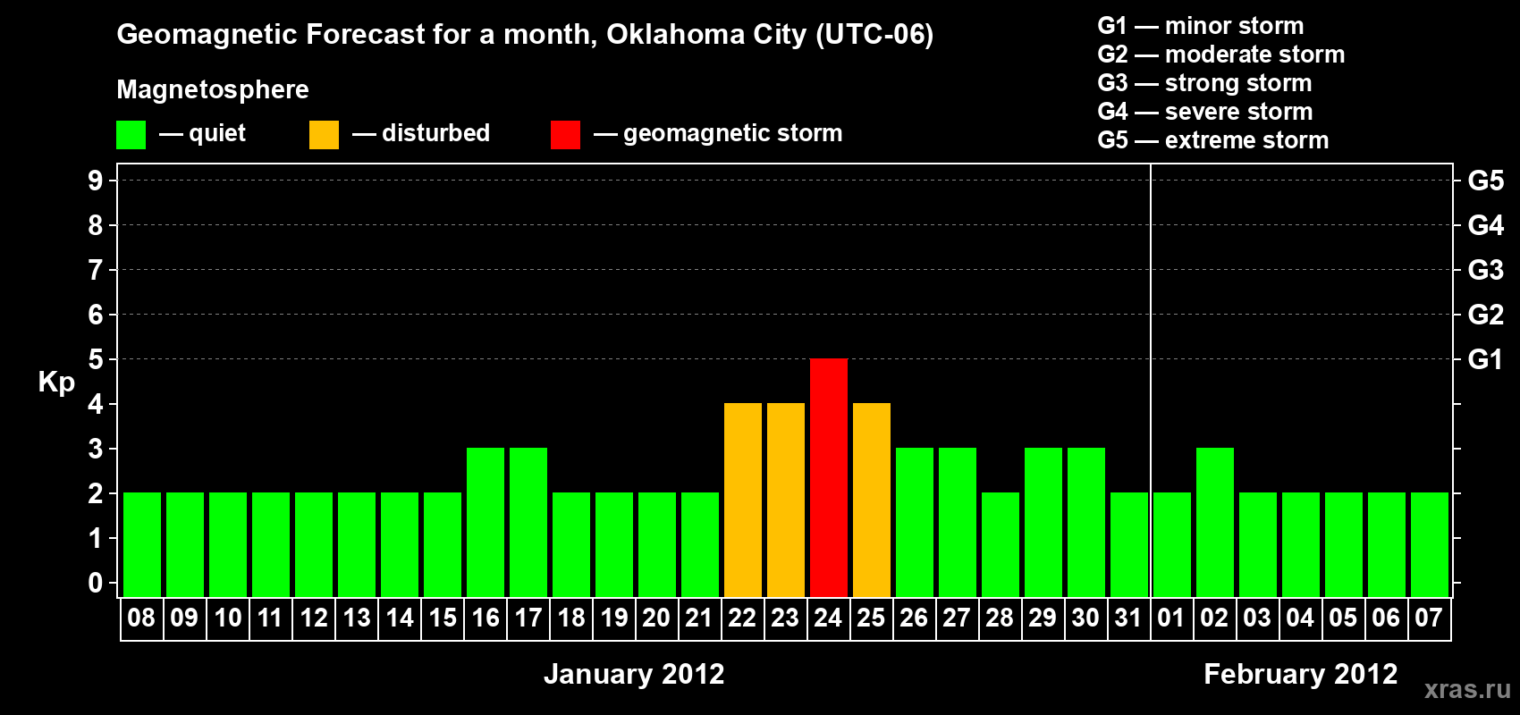 Forecast of the daily maximal value of geomagnetic index Kp for <b>1 month</b> (31 days) <b>from Jan 08, 2012 to Feb 07, 2012</b>