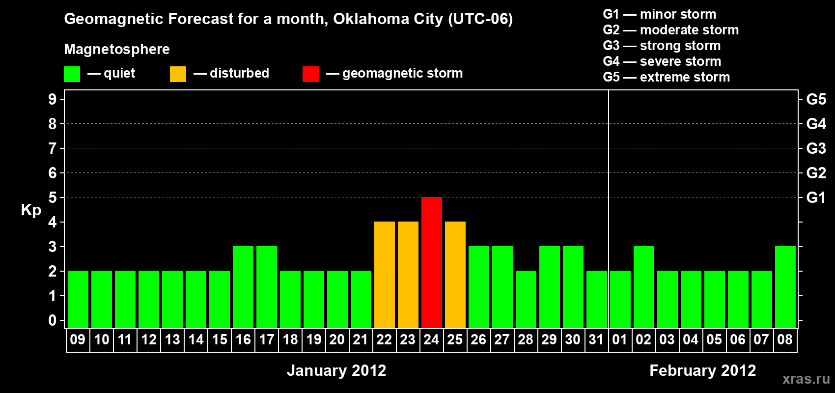 Forecast of the daily maximal value of geomagnetic index Kp for <b>1 month</b> (31 days) <b>from Jan 09, 2012 to Feb 08, 2012</b>