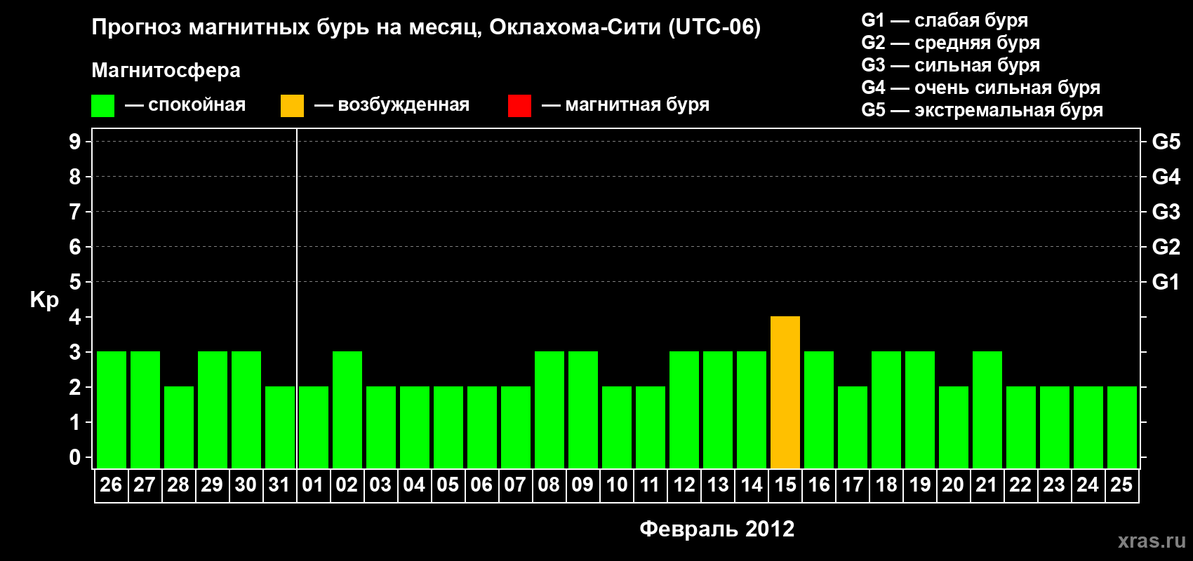 Прогноз максимального суточного геомагнитного индекса Kp на <b>1 месяц</b> (31 день) <b>с 26 января по 25 февраля 2012 г</b>