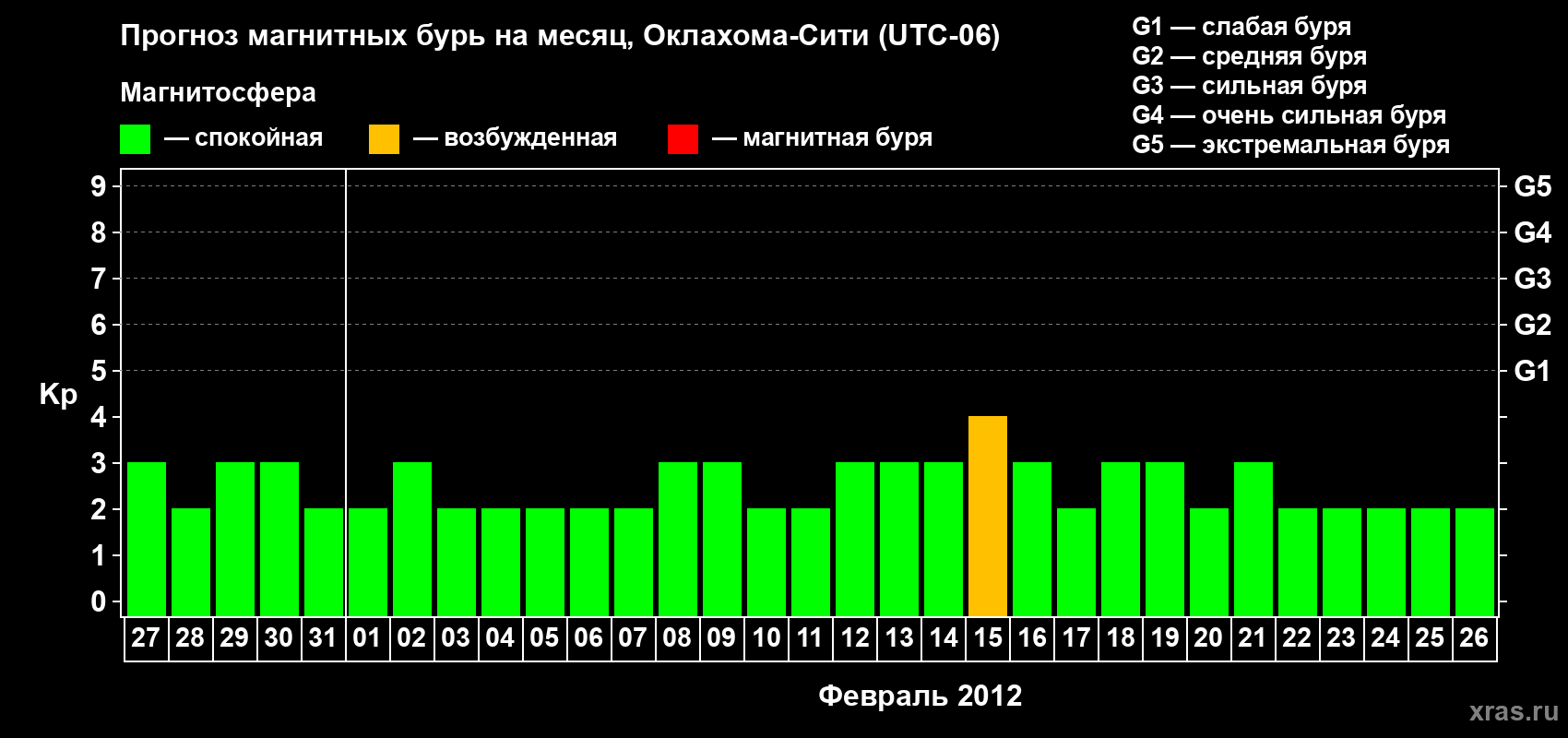 Прогноз максимального суточного геомагнитного индекса Kp на <b>1 месяц</b> (31 день) <b>с 27 января по 26 февраля 2012 г</b>