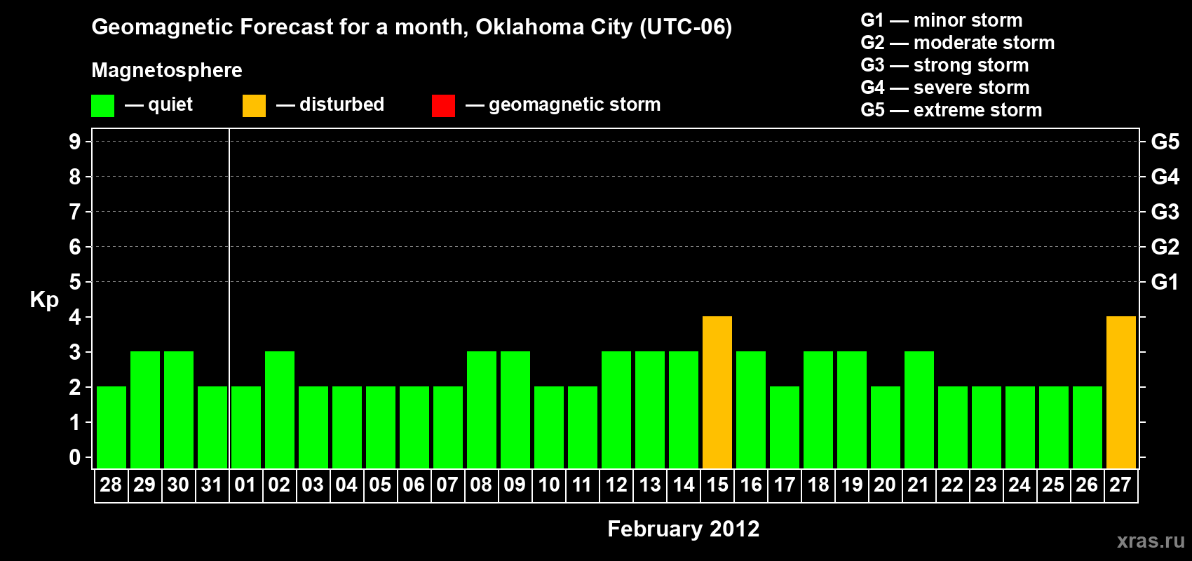 Forecast of the daily maximal value of geomagnetic index Kp for <b>1 month</b> (31 days) <b>from Jan 28, 2012 to Feb 27, 2012</b>