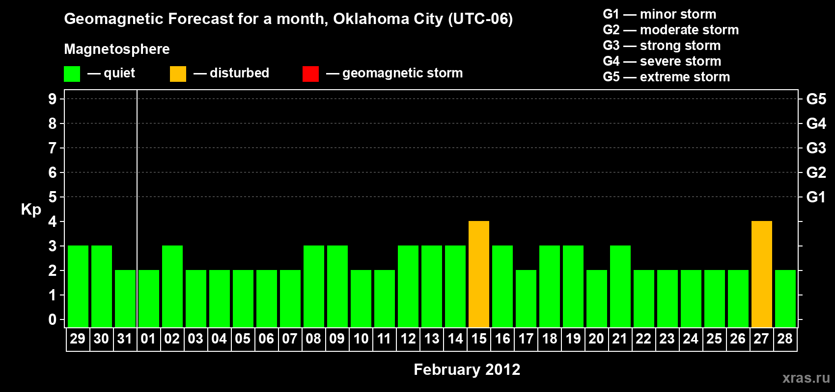 Forecast of the daily maximal value of geomagnetic index&nbsp;Kp for <b>1 month</b> (31 days) <b>from Jan 29, 2012 to Feb 28, 2012</b>