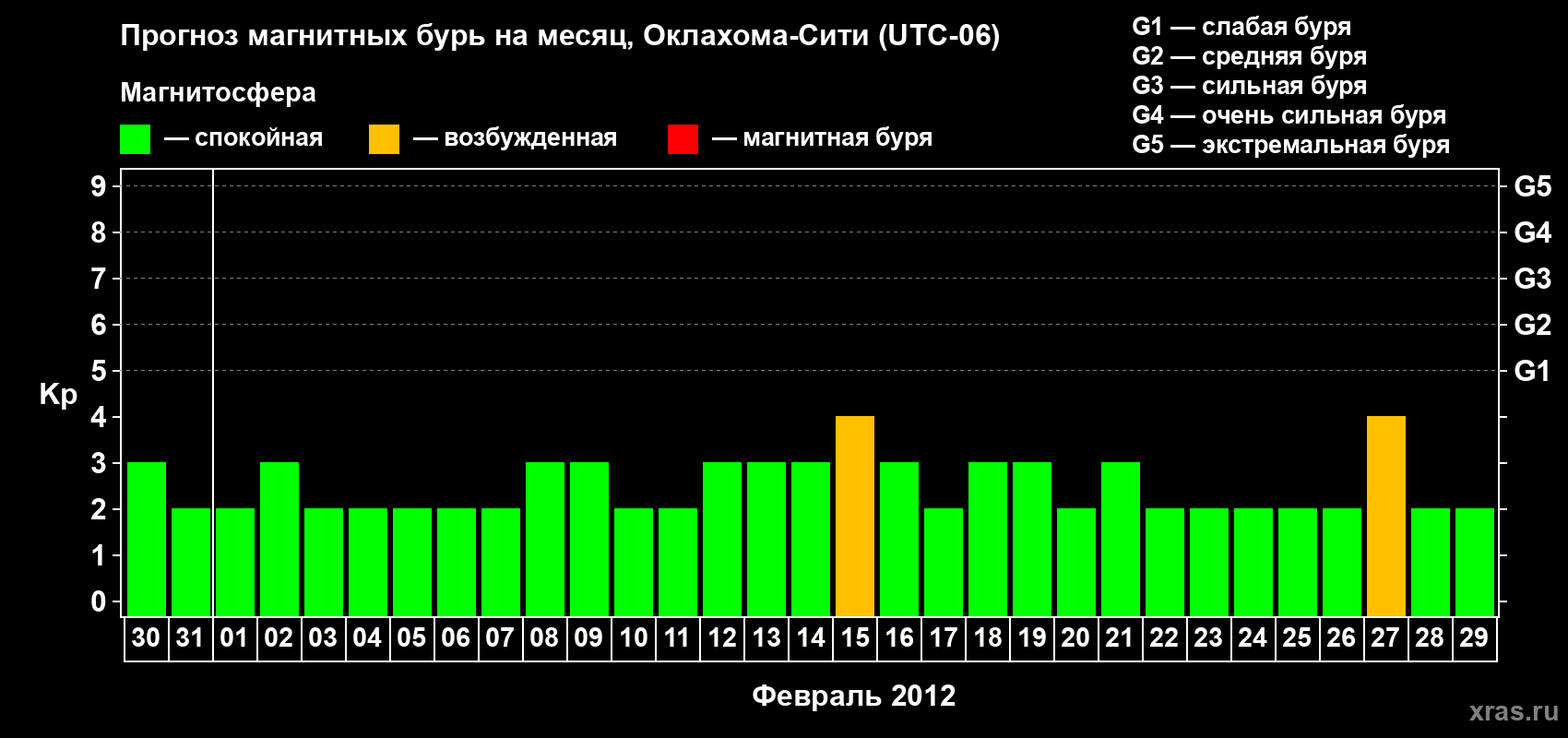 Прогноз максимального суточного геомагнитного индекса Kp на <b>1 месяц</b> (31 день) <b>с 30 января по 29 февраля 2012 г</b>