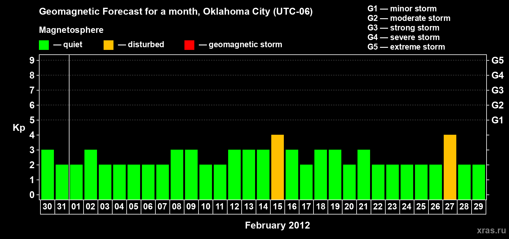 Forecast of the daily maximal value of geomagnetic index&nbsp;Kp for <b>1 month</b> (31 days) <b>from Jan 30, 2012 to Feb 29, 2012</b>