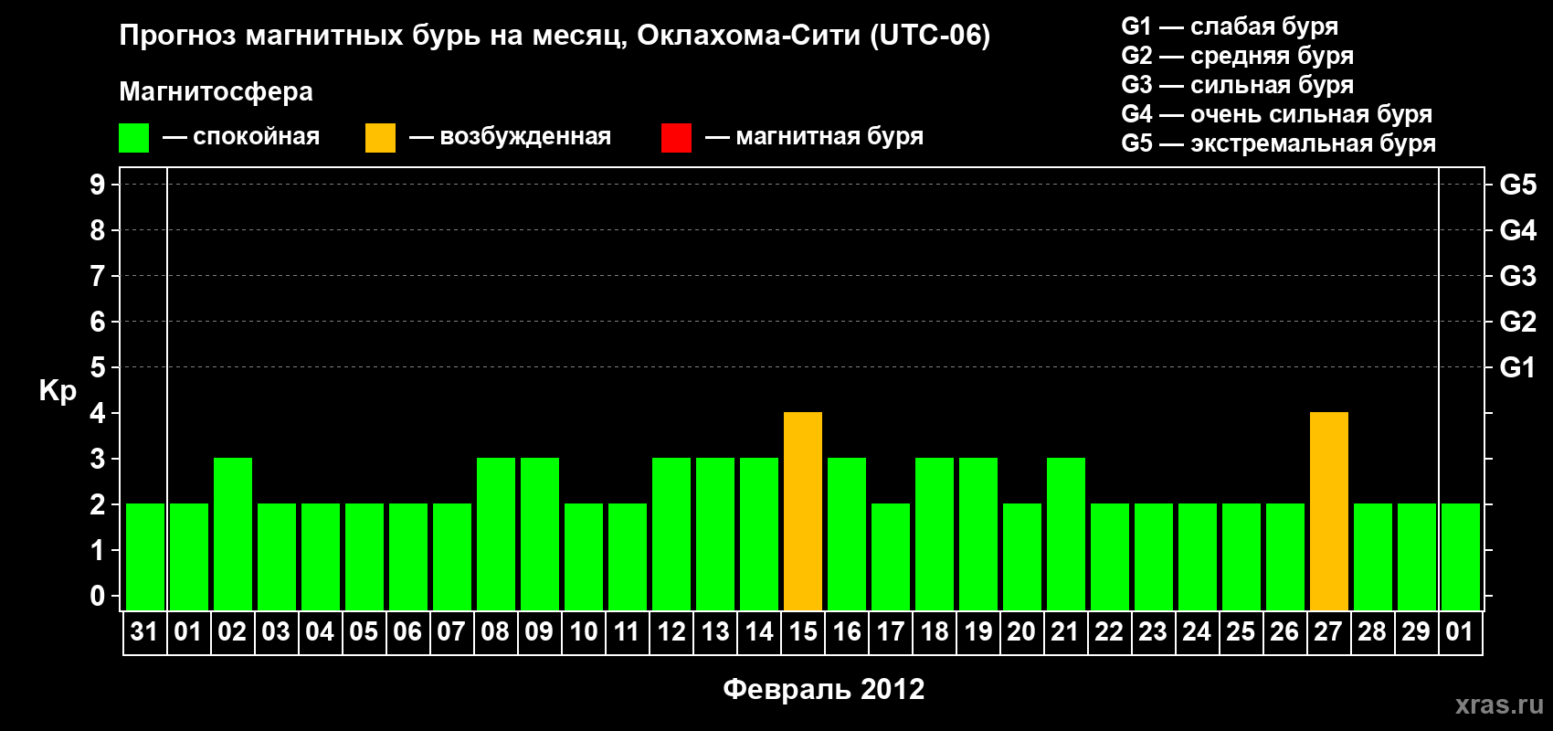 Прогноз максимального суточного геомагнитного индекса&nbsp;Kp на <b>1 месяц</b> (31 день) <b>с 31 января по 01 марта 2012 г</b>