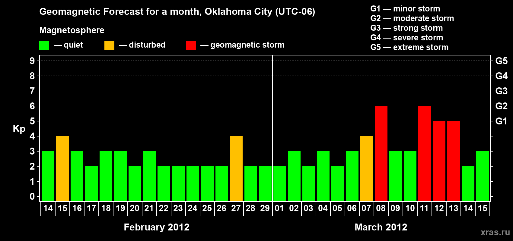Forecast of the daily maximal value of geomagnetic index&nbsp;Kp for <b>1 month</b> (31 days) <b>from Feb 14, 2012 to Mar 15, 2012</b>