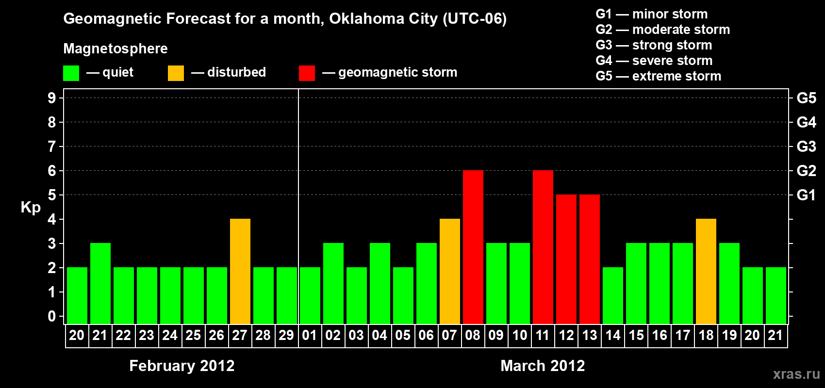 Forecast of the daily maximal value of geomagnetic index&nbsp;Kp for <b>1 month</b> (31 days) <b>from Feb 20, 2012 to Mar 21, 2012</b>