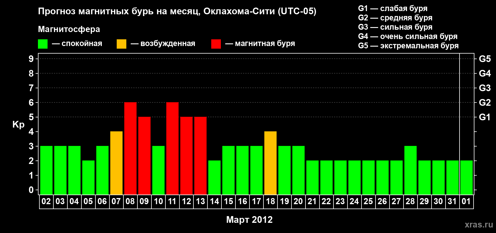 Прогноз максимального суточного геомагнитного индекса&nbsp;Kp на <b>1 месяц</b> (31 день) <b>с 02 марта по 01 апреля 2012 г</b>