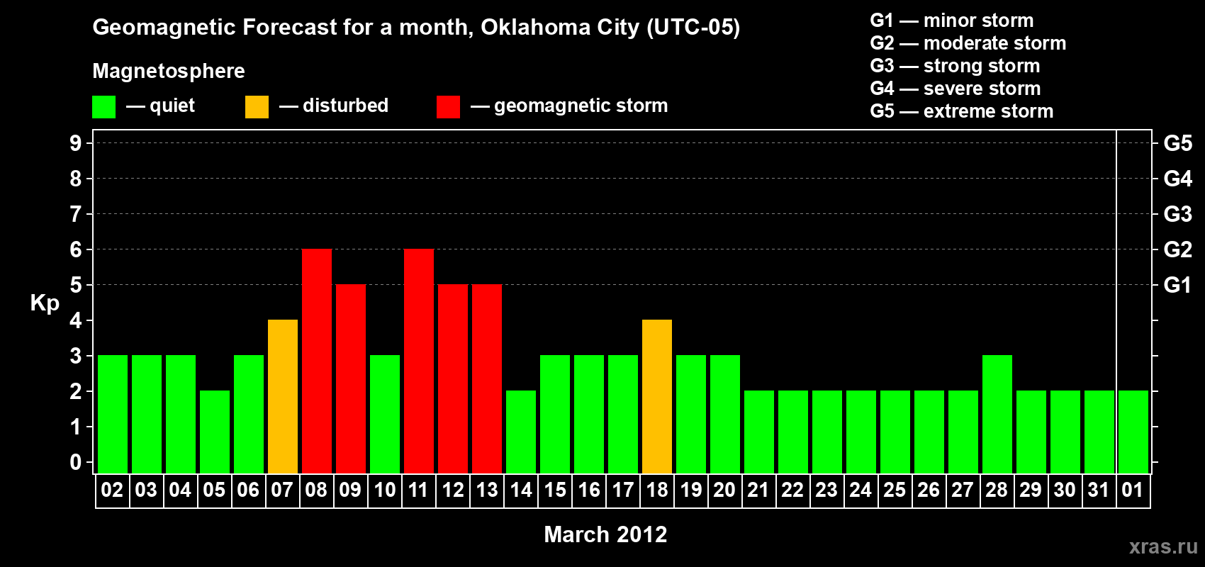 Forecast of the daily maximal value of geomagnetic index&nbsp;Kp for <b>1 month</b> (31 days) <b>from Mar 02, 2012 to Apr 01, 2012</b>