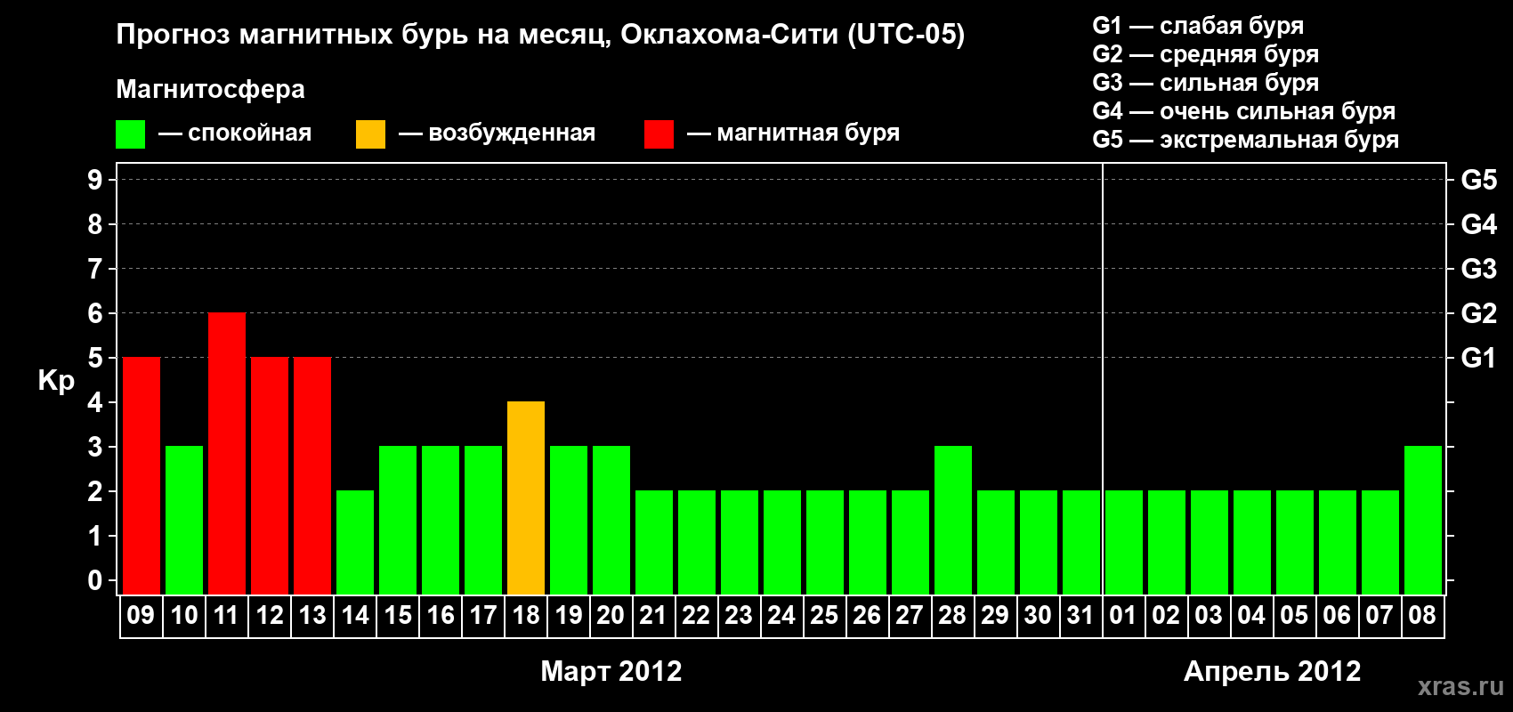 Прогноз максимального суточного геомагнитного индекса Kp на <b>1 месяц</b> (31 день) <b>с 09 марта по 08 апреля 2012 г</b>