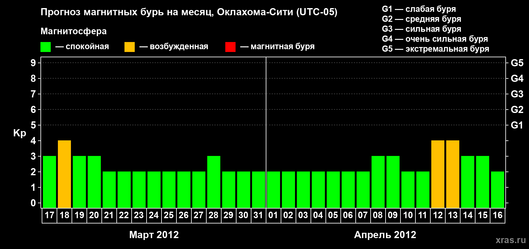 Прогноз максимального суточного геомагнитного индекса Kp на <b>1 месяц</b> (31 день) <b>с 17 марта по 16 апреля 2012 г</b>