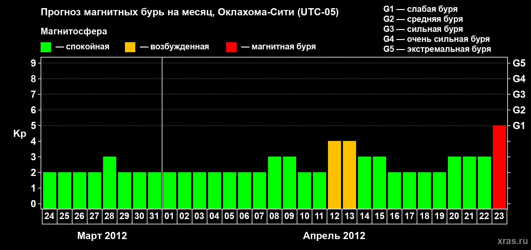 Прогноз максимального суточного геомагнитного индекса&nbsp;Kp на <b>1 месяц</b> (31 день) <b>с 24 марта по 23 апреля 2012 г</b>