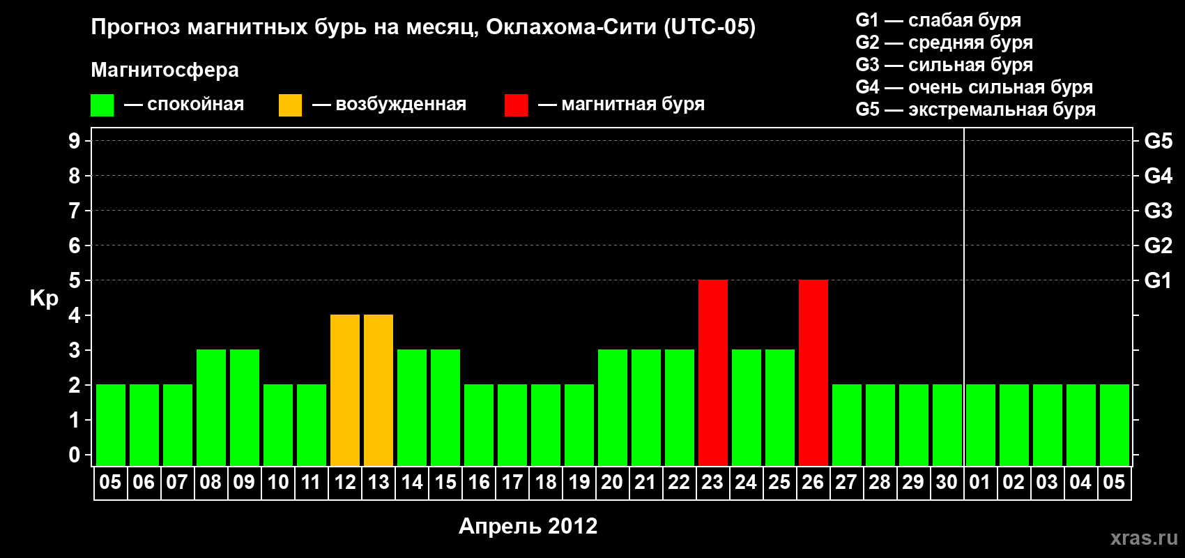 Прогноз максимального суточного геомагнитного индекса Kp на <b>1 месяц</b> (31 день) <b>с 05 апреля по 05 мая 2012 г</b>