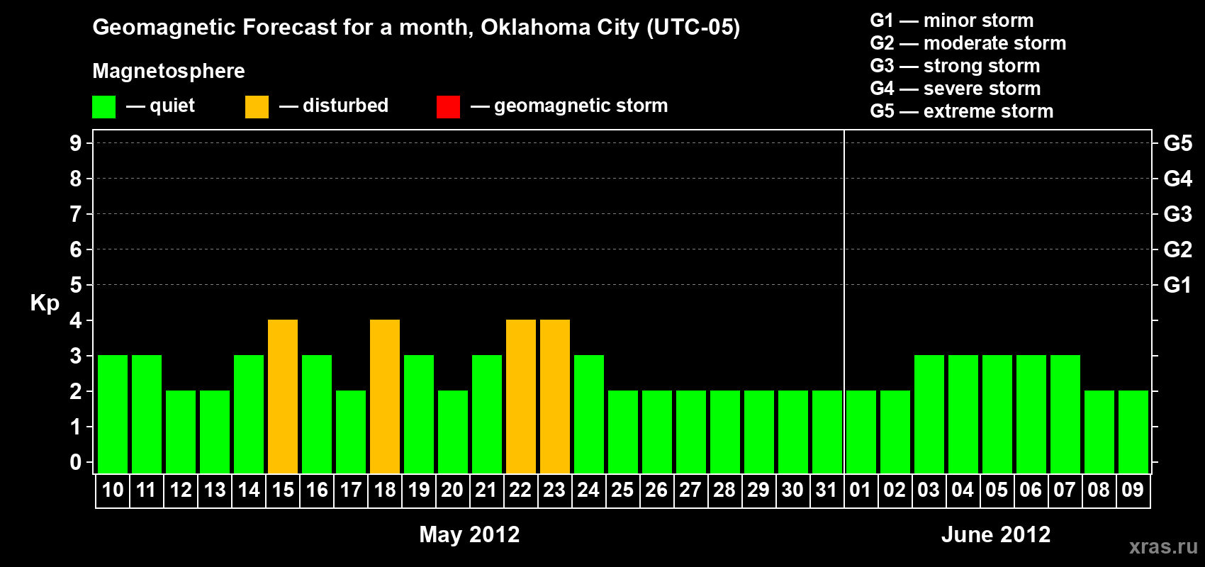 Forecast of the daily maximal value of geomagnetic index Kp for <b>1 month</b> (31 days) <b>from May 10, 2012 to Jun 09, 2012</b>