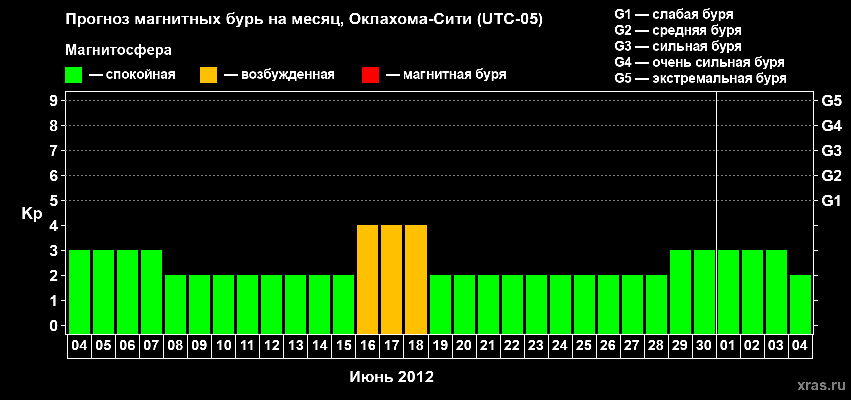 Прогноз максимального суточного геомагнитного индекса Kp на <b>1 месяц</b> (31 день) <b>с 04 июня по 04 июля 2012 г</b>