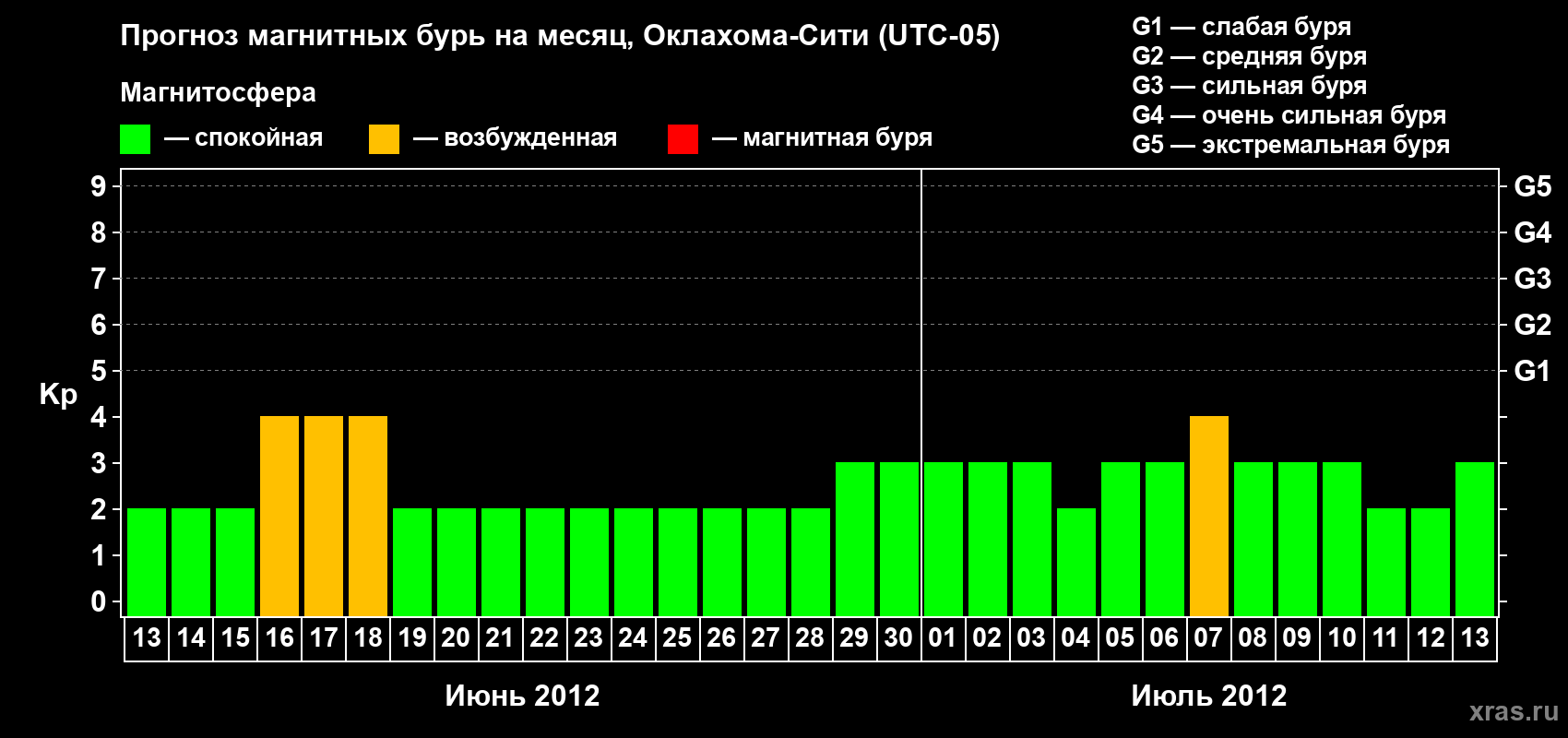 Прогноз максимального суточного геомагнитного индекса Kp на <b>1 месяц</b> (31 день) <b>с 13 июня по 13 июля 2012 г</b>