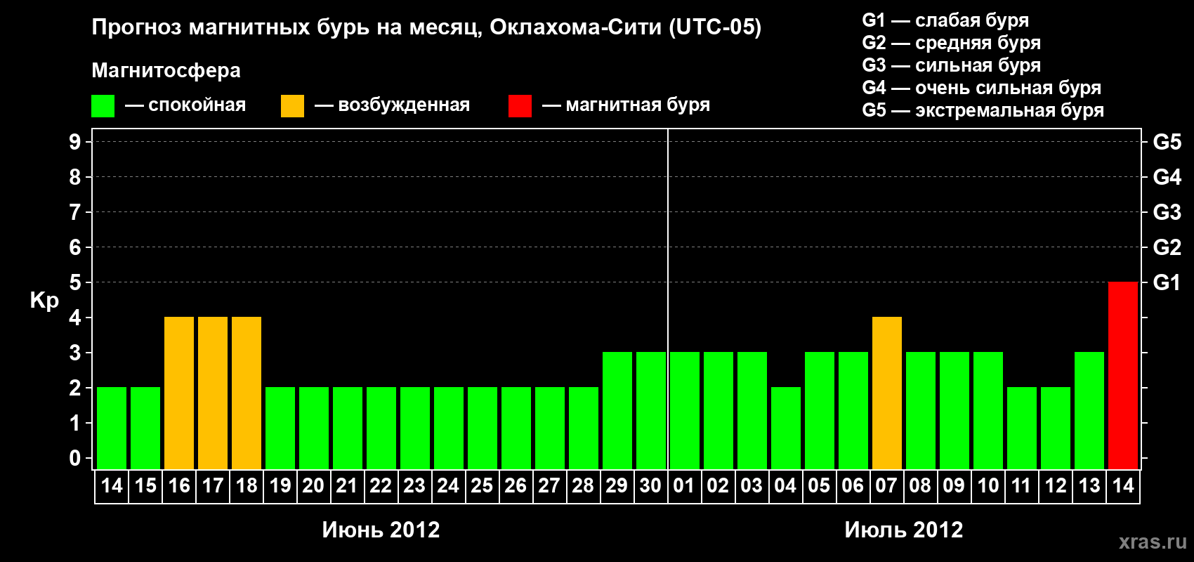Прогноз максимального суточного геомагнитного индекса Kp на <b>1 месяц</b> (31 день) <b>с 14 июня по 14 июля 2012 г</b>