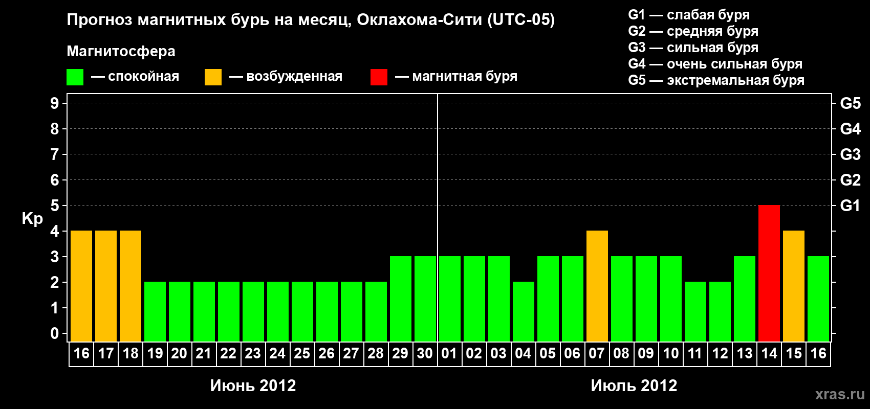 Прогноз максимального суточного геомагнитного индекса Kp на <b>1 месяц</b> (31 день) <b>с 16 июня по 16 июля 2012 г</b>