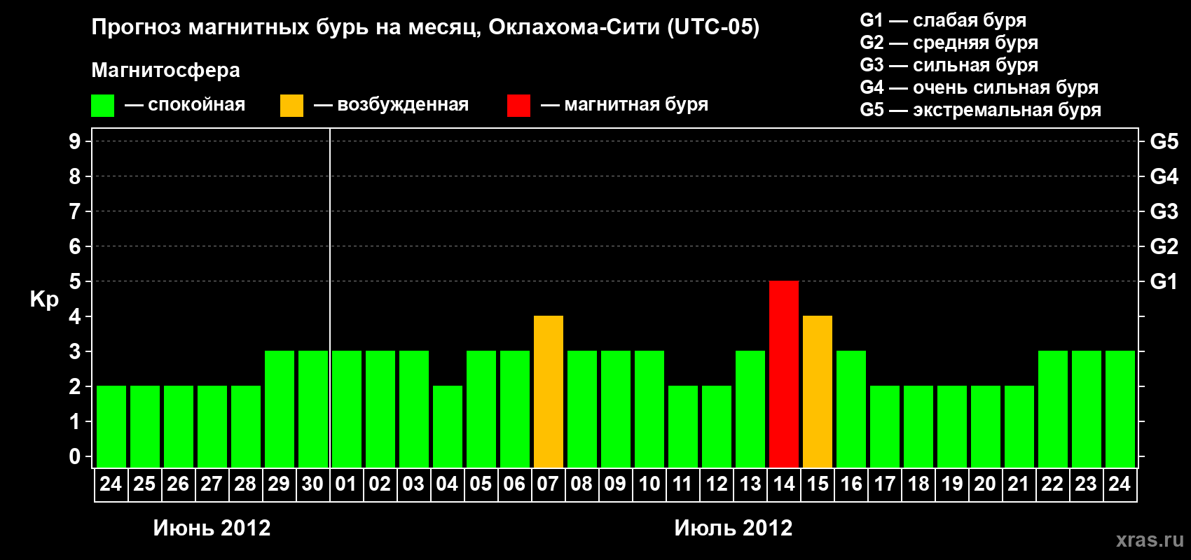 Прогноз максимального суточного геомагнитного индекса Kp на <b>1 месяц</b> (31 день) <b>с 24 июня по 24 июля 2012 г</b>