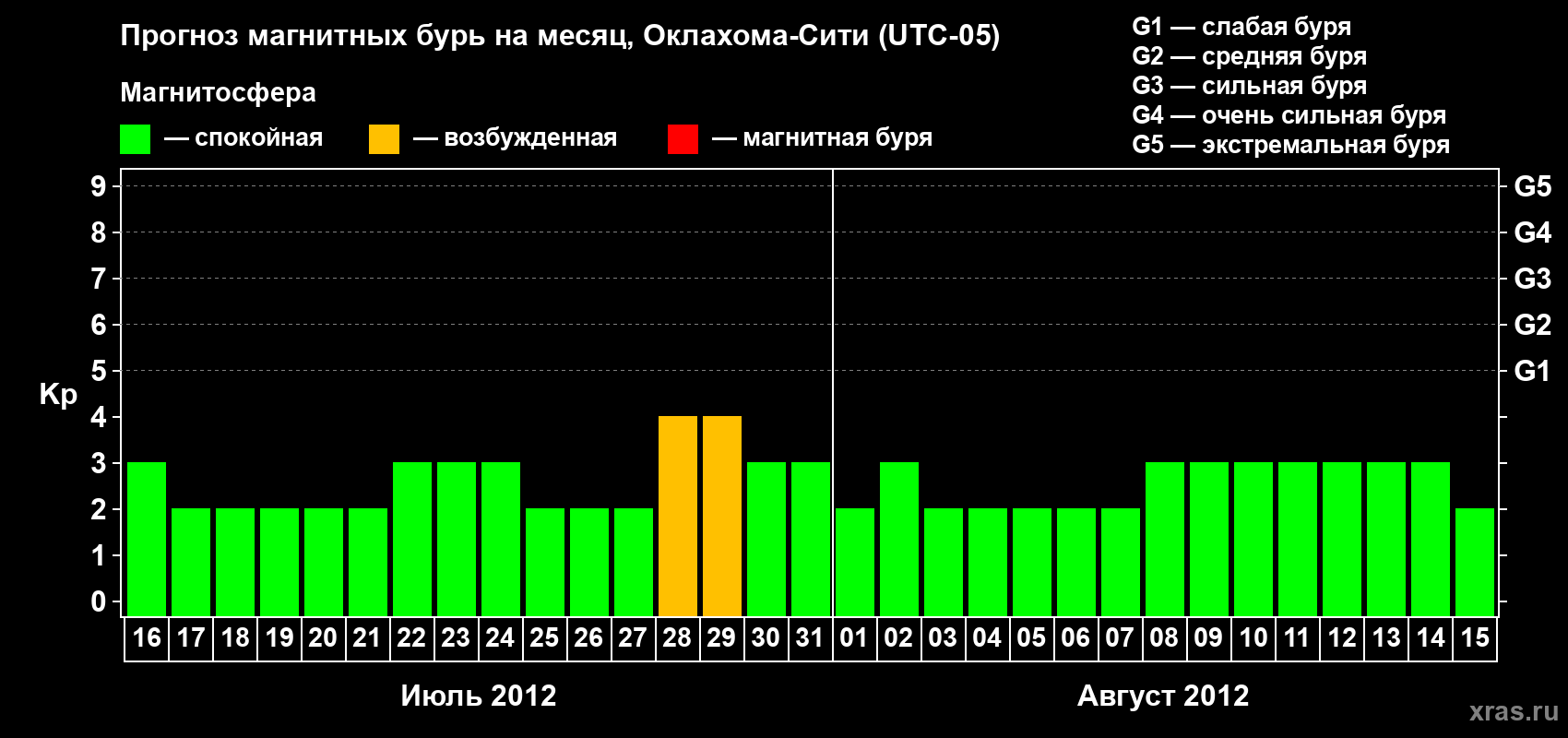 Прогноз максимального суточного геомагнитного индекса&nbsp;Kp на <b>1 месяц</b> (31 день) <b>с 16 июля по 15 августа 2012 г</b>