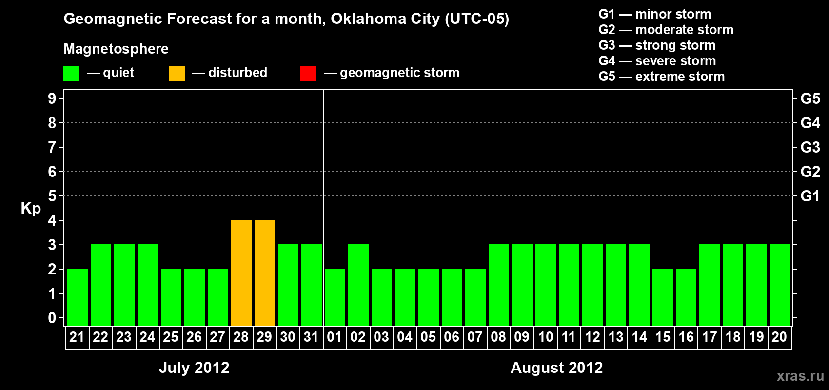 Forecast of the daily maximal value of geomagnetic index&nbsp;Kp for <b>1 month</b> (31 days) <b>from Jul 21, 2012 to Aug 20, 2012</b>