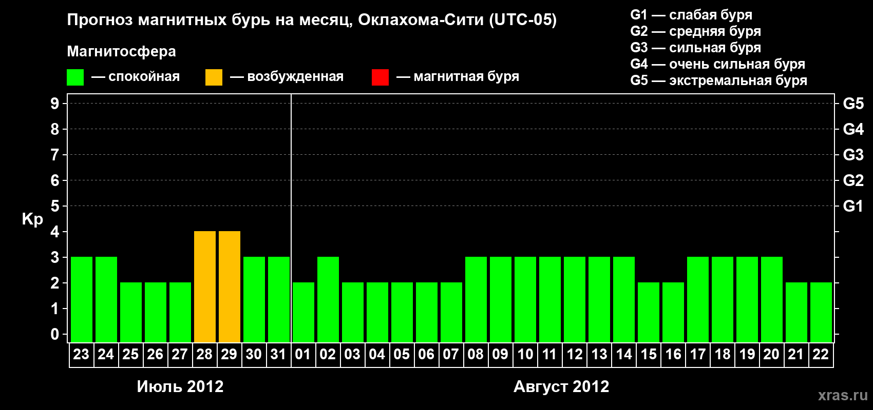 Прогноз максимального суточного геомагнитного индекса Kp на <b>1 месяц</b> (31 день) <b>с 23 июля по 22 августа 2012 г</b>