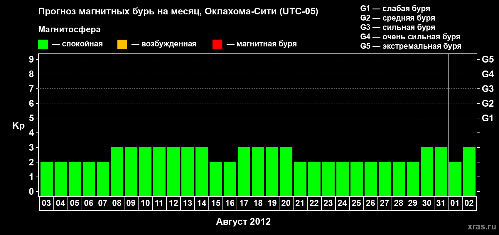 Прогноз максимального суточного геомагнитного индекса Kp на <b>1 месяц</b> (31 день) <b>с 03 августа по 02 сентября 2012 г</b>