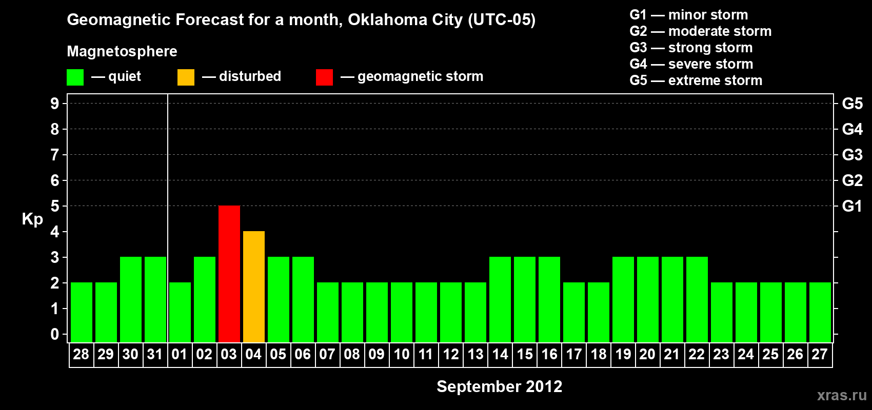 Forecast of the daily maximal value of geomagnetic index Kp for <b>1 month</b> (31 days) <b>from Aug 28, 2012 to Sep 27, 2012</b>
