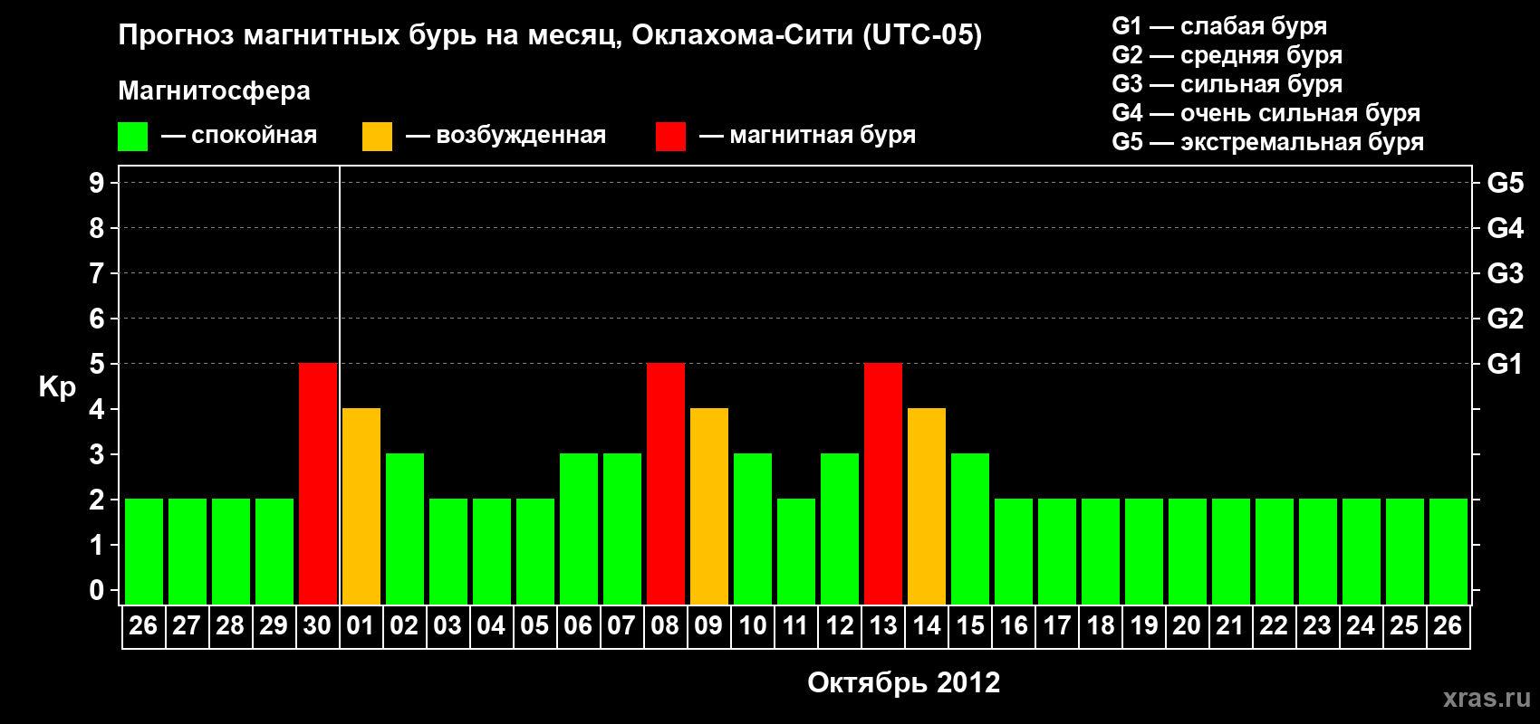 Прогноз максимального суточного геомагнитного индекса Kp на <b>1 месяц</b> (31 день) <b>с 26 сентября по 26 октября 2012 г</b>