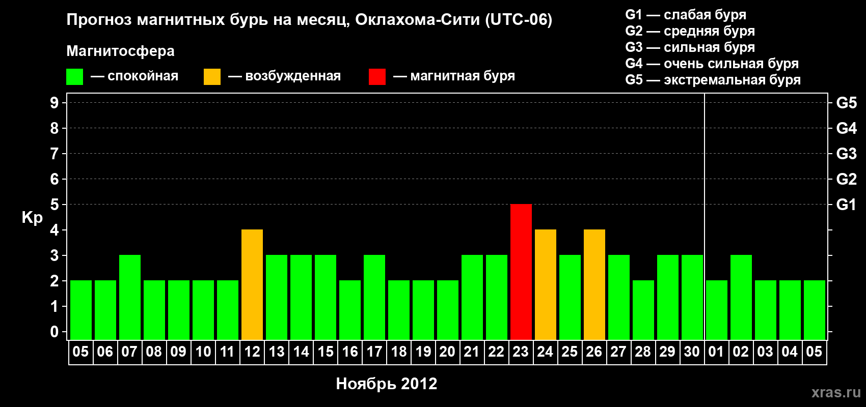 Прогноз максимального суточного геомагнитного индекса Kp на <b>1 месяц</b> (31 день) <b>с 05 ноября по 05 декабря 2012 г</b>