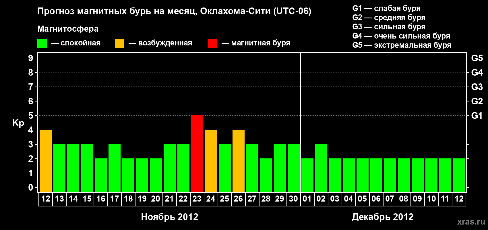 Прогноз максимального суточного геомагнитного индекса&nbsp;Kp на <b>1 месяц</b> (31 день) <b>с 12 ноября по 12 декабря 2012 г</b>