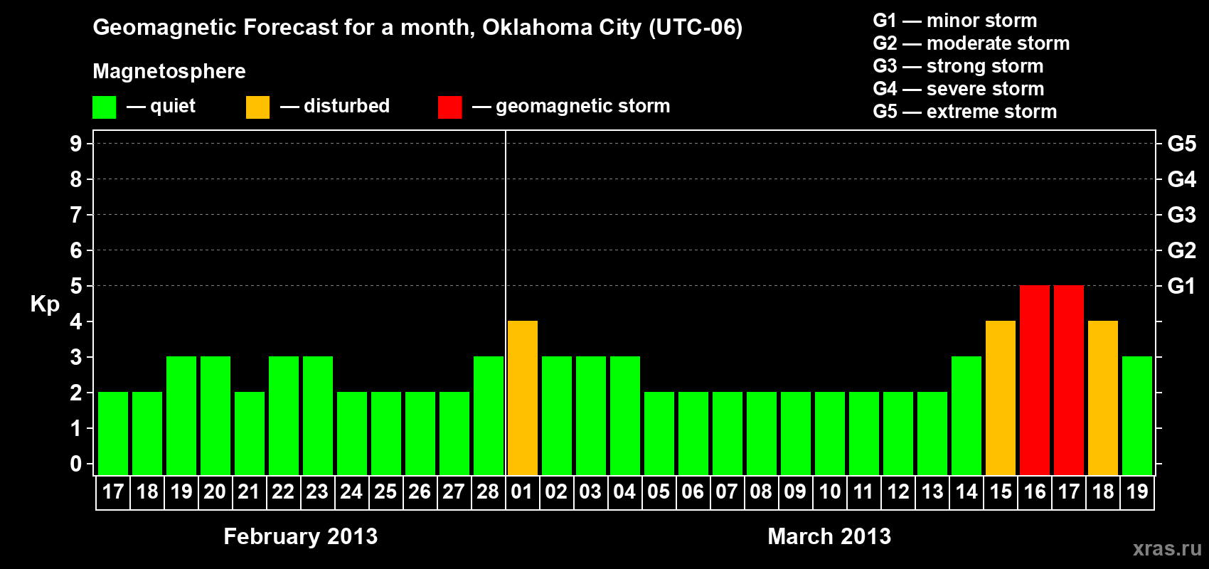 Forecast of the daily maximal value of geomagnetic index Kp for <b>1 month</b> (31 days) <b>from Feb 17, 2013 to Mar 19, 2013</b>