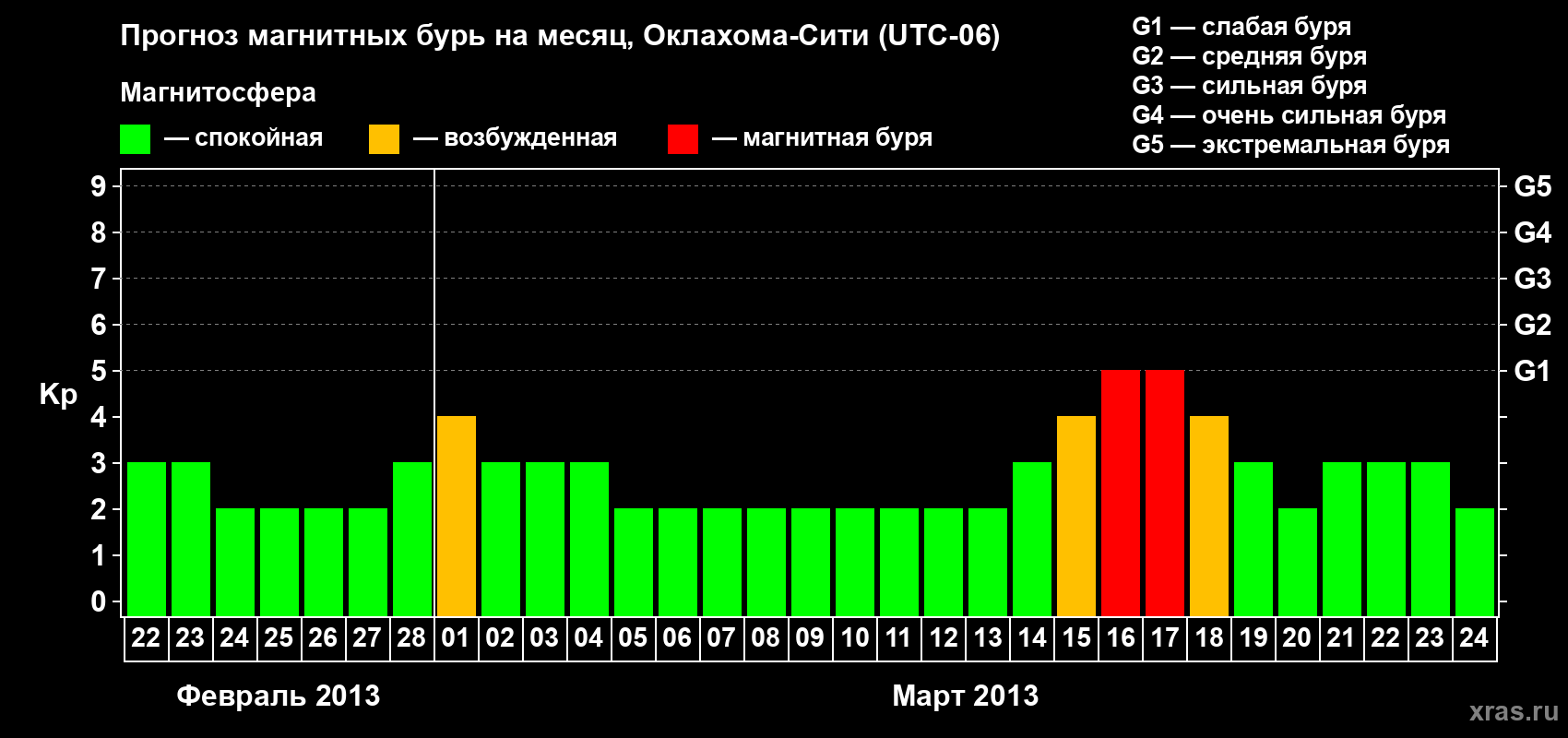 Прогноз максимального суточного геомагнитного индекса Kp на <b>1 месяц</b> (31 день) <b>с 22 февраля по 24 марта 2013 г</b>