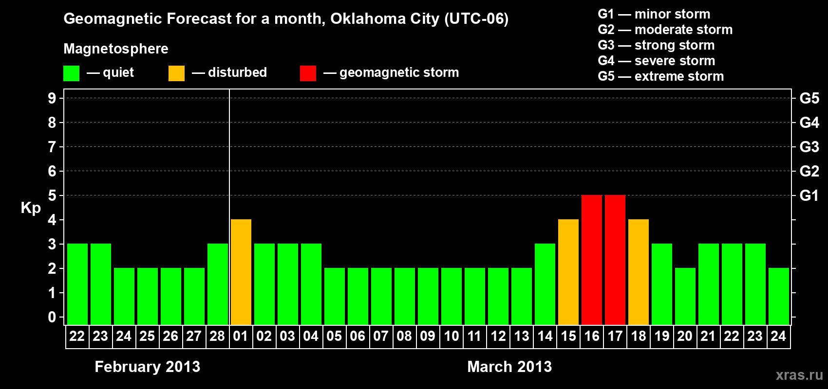 Forecast of the daily maximal value of geomagnetic index Kp for <b>1 month</b> (31 days) <b>from Feb 22, 2013 to Mar 24, 2013</b>