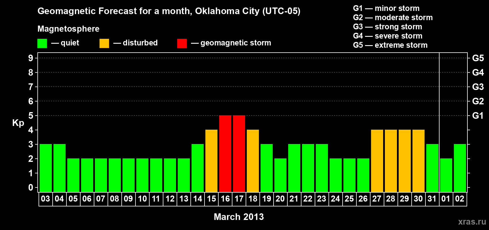 Forecast of the daily maximal value of geomagnetic index Kp for <b>1 month</b> (31 days) <b>from Mar 03, 2013 to Apr 02, 2013</b>