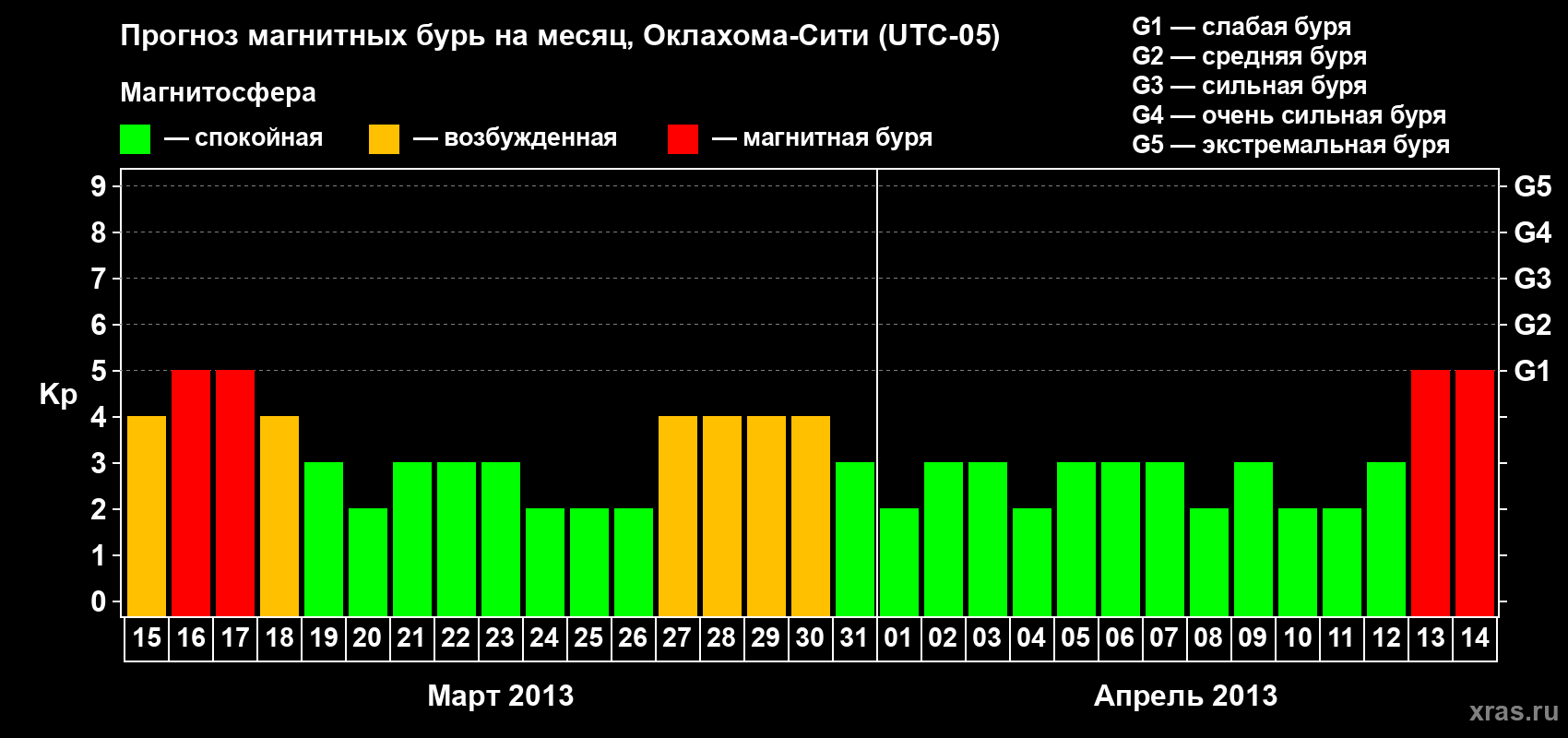 Прогноз максимального суточного геомагнитного индекса&nbsp;Kp на <b>1 месяц</b> (31 день) <b>с 15 марта по 14 апреля 2013 г</b>