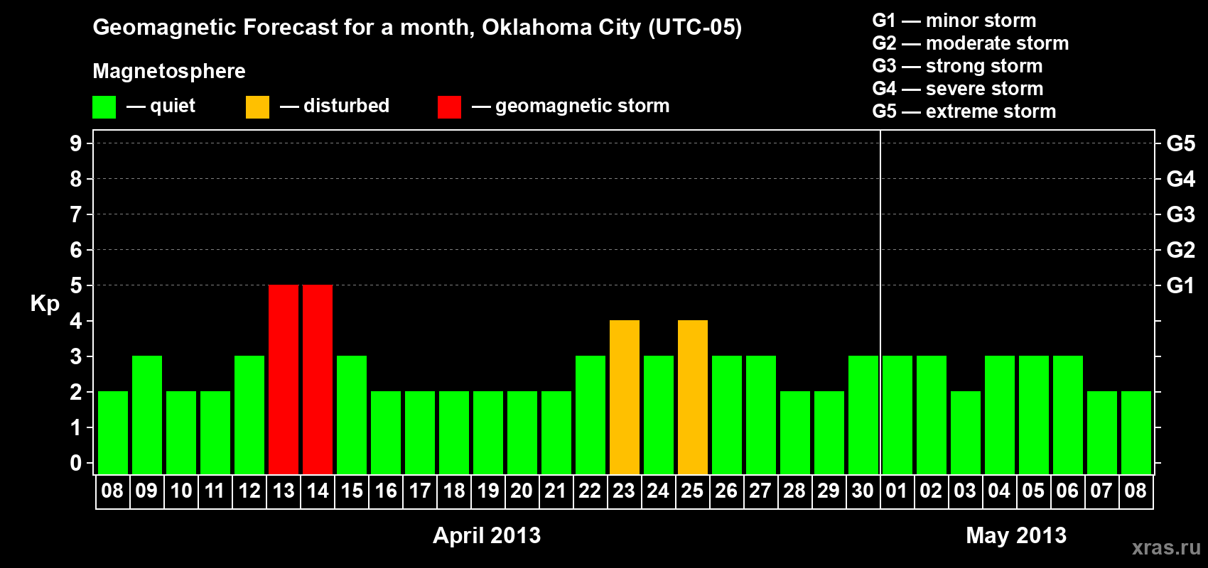 Forecast of the daily maximal value of geomagnetic index Kp for <b>1 month</b> (31 days) <b>from Apr 08, 2013 to May 08, 2013</b>