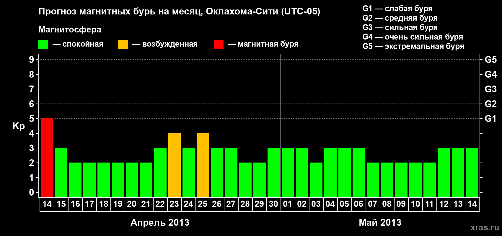 Прогноз максимального суточного геомагнитного индекса&nbsp;Kp на <b>1 месяц</b> (31 день) <b>с 14 апреля по 14 мая 2013 г</b>