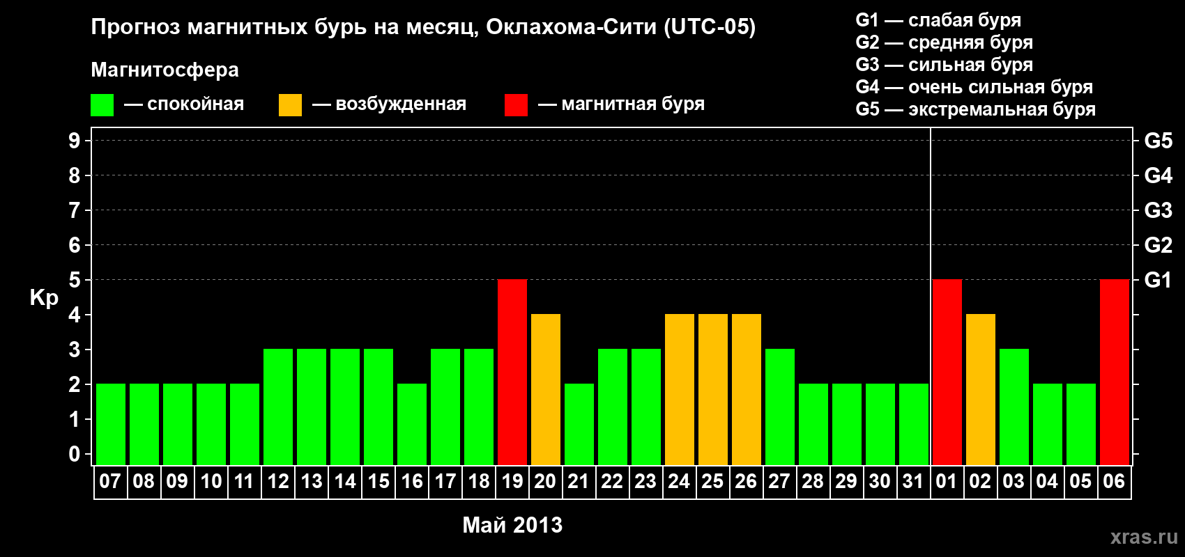 Прогноз максимального суточного геомагнитного индекса Kp на <b>1 месяц</b> (31 день) <b>с 07 мая по 06 июня 2013 г</b>